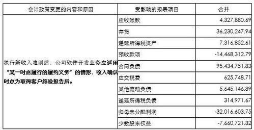 新收入準(zhǔn)則下軟件和信息技術(shù)服務(wù)業(yè)執(zhí)行分析——以信息系統(tǒng)集成與技術(shù)服務(wù)為例
