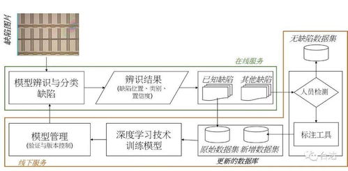 深度學習加速機器成長 構(gòu)建自動缺陷分類系統(tǒng)，重塑信息系統(tǒng)集成與技術咨詢新范式